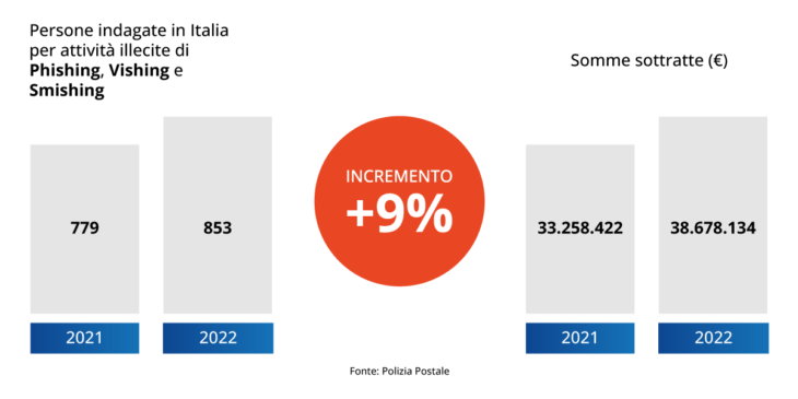 Vishing: Cos’è, Come Funziona E Come Proteggersi